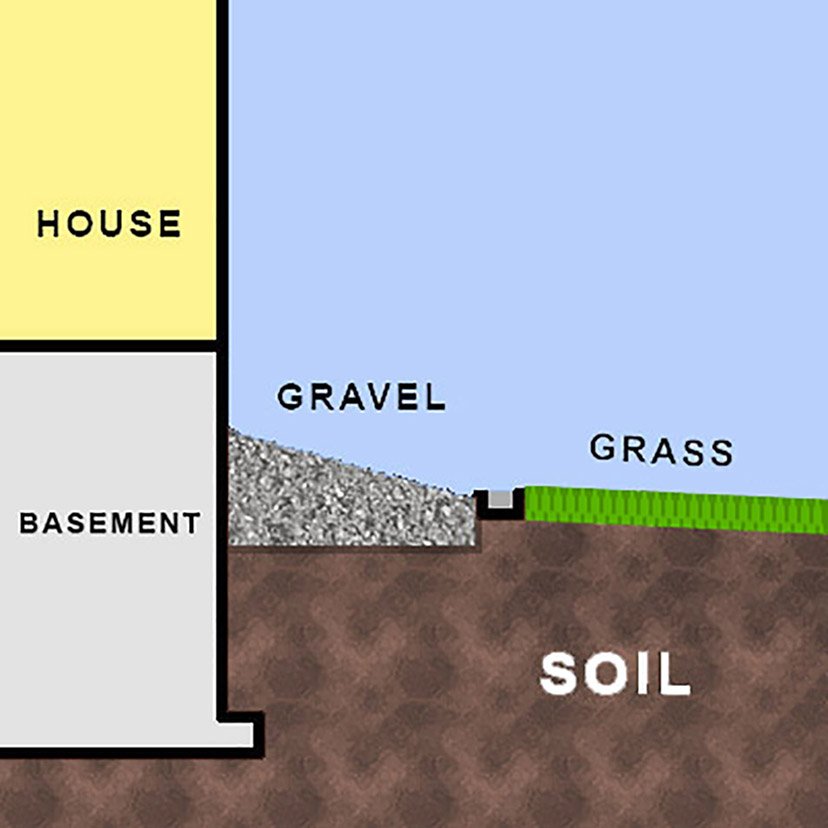 Cutaway diagram showing how to properly grade house surroundings to shed water away from house